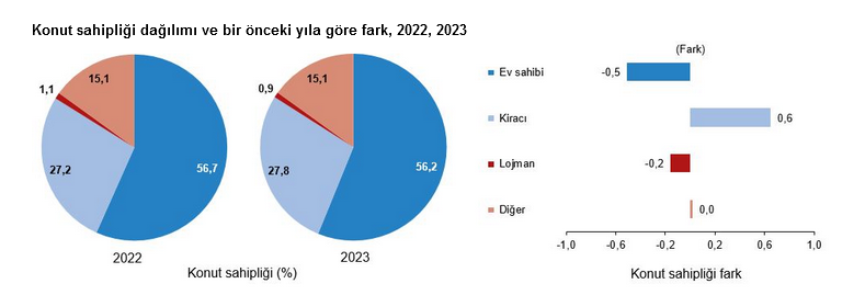 TÜİK- Yoksulluk oranı 2023’te 0,9 puan azalışla yüzde 13,5’e düştü