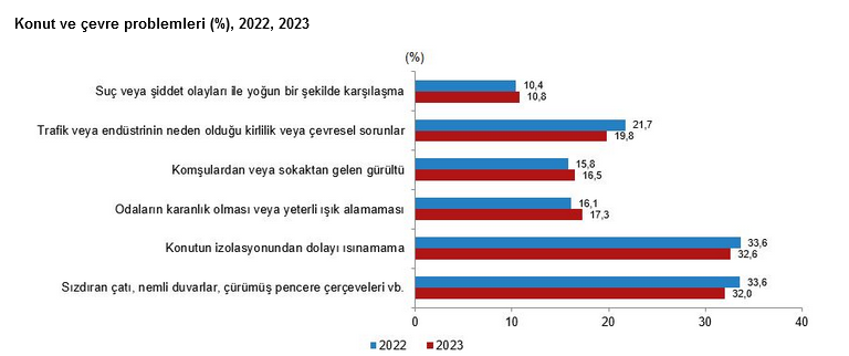 TÜİK- Yoksulluk oranı 2023’te 0,9 puan azalışla yüzde 13,5’e düştü