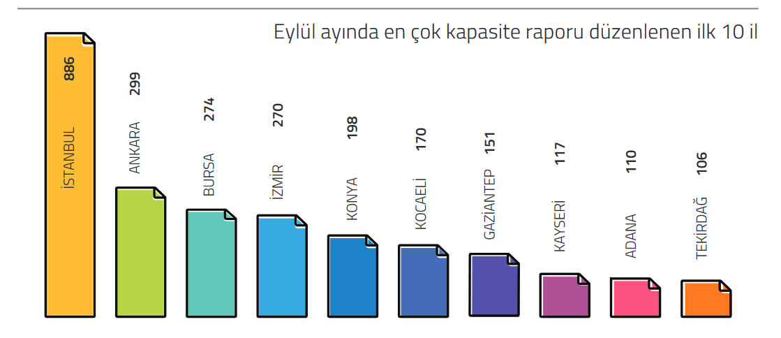 TOBB- Sanayi Kapasite Raporu sayısı Eylül’de yıllık bazda yüzde 8,2 azaldı