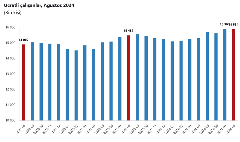 TÜİK – Ücretli çalışanlar Ağustos’ta yıllık yüzde 2,6 artışla 15,88 milyon kişiye yükseldi