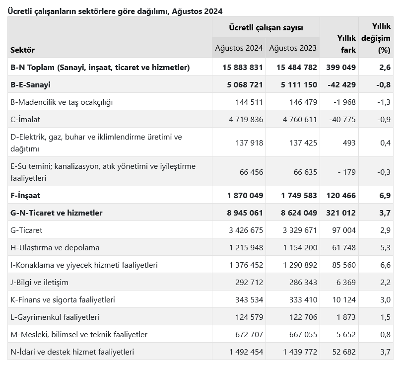 TÜİK – Ücretli çalışanlar Ağustos’ta yıllık yüzde 2,6 artışla 15,88 milyon kişiye yükseldi