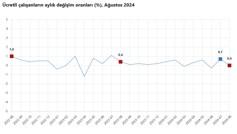 TÜİK – Ücretli çalışanlar Ağustos’ta yıllık yüzde 2,6 artışla 15,88 milyon kişiye yükseldi