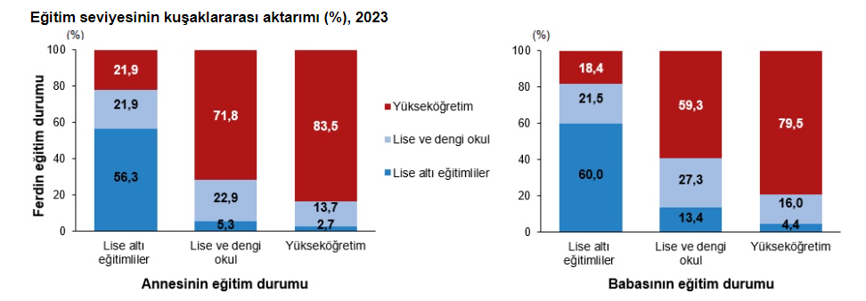 TÜİK – Annesi yükseköğretim mezunu olan bireylerin yüzde 83,5’i yükseköğretimi bitirdi