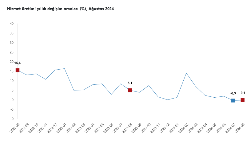 TÜİK – Hizmet üretim endeksi Ağustos’ta yıllık yüzde 0,1 azaldı
