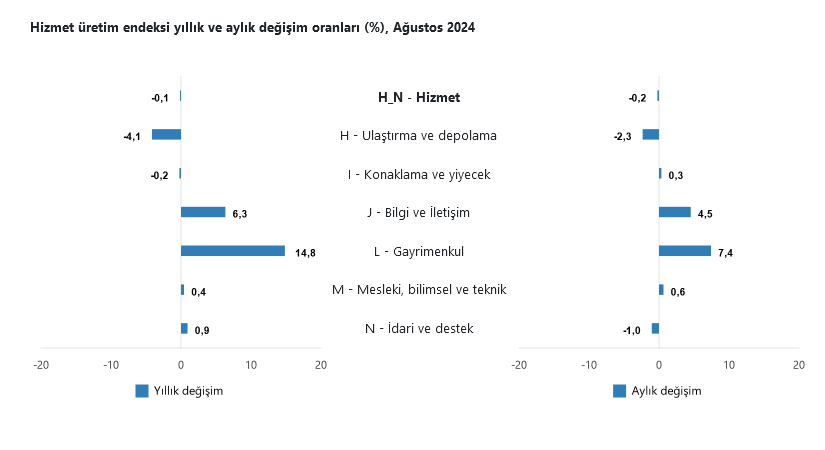 TÜİK – Hizmet üretim endeksi Ağustos’ta yıllık yüzde 0,1 azaldı