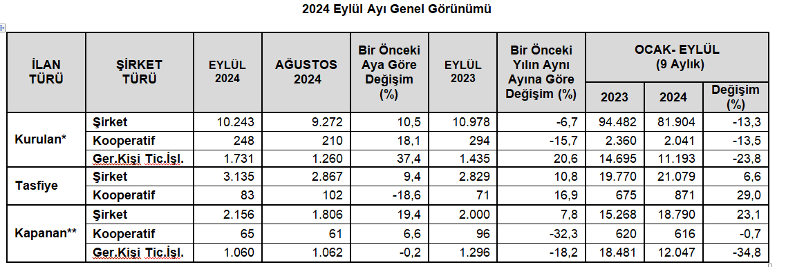 TOBB – Dokuz ayda kurulan şirketler yüzde 13,3 azaldı, kapanın şirketler yüzde 23,1 arttı