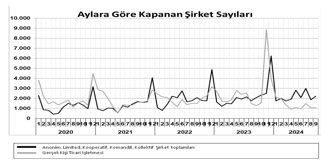 TOBB – Dokuz ayda kurulan şirketler yüzde 13,3 azaldı, kapanın şirketler yüzde 23,1 arttı