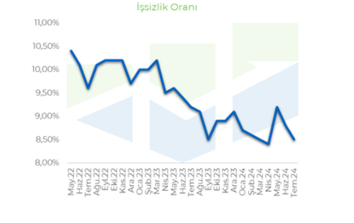 İnfo Yatırım: İşsizlik oranı yüzde 8,5’e geriledi