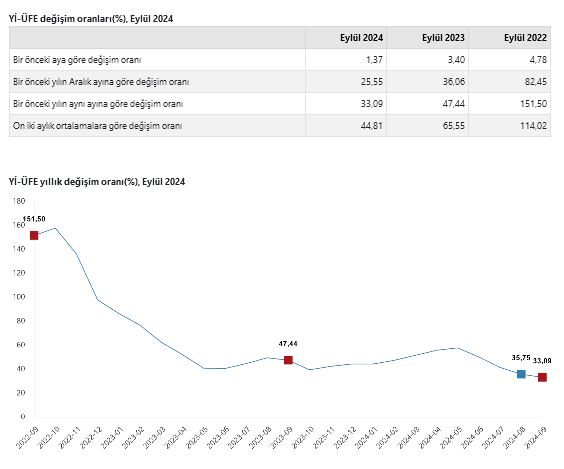 YENİLEME-Üretici fiyatları Eylül’de yüzde 1,37 arttı yıllık üretici enflasyonu yüzde 33,09