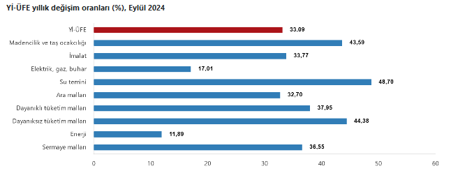 YENİLEME-Üretici fiyatları Eylül’de yüzde 1,37 arttı yıllık üretici enflasyonu yüzde 33,09