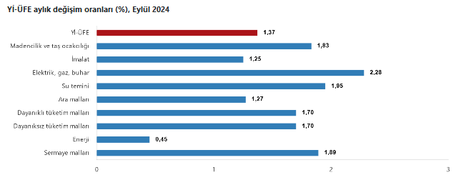 YENİLEME-Üretici fiyatları Eylül’de yüzde 1,37 arttı yıllık üretici enflasyonu yüzde 33,09