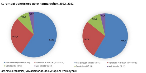 TÜİK- GSMH 2023’te 26 trilyon 278 milyar 895 milyon 983 bin liraya yükseldi.