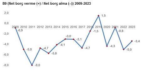 TÜİK- GSMH 2023’te 26 trilyon 278 milyar 895 milyon 983 bin liraya yükseldi.