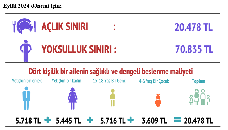 BİSAM – Dört kişilik bir aile için açlık sınırı 20 bin 478 lira oldu