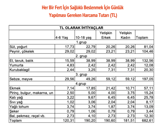 BİSAM – Dört kişilik bir aile için açlık sınırı 20 bin 478 lira oldu