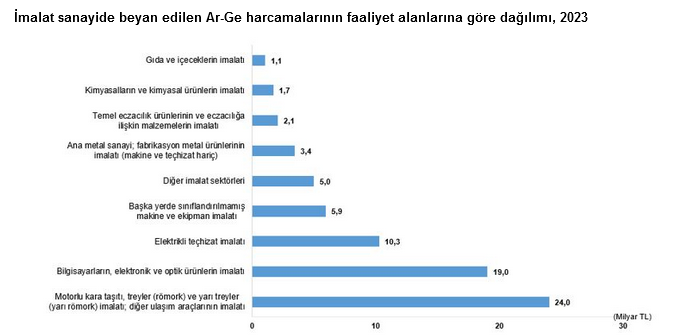 TÜİK – 2023 yılında dolaylı Ar-Ge teşviki 59 milyar 332 milyon TL’ye yükseldi