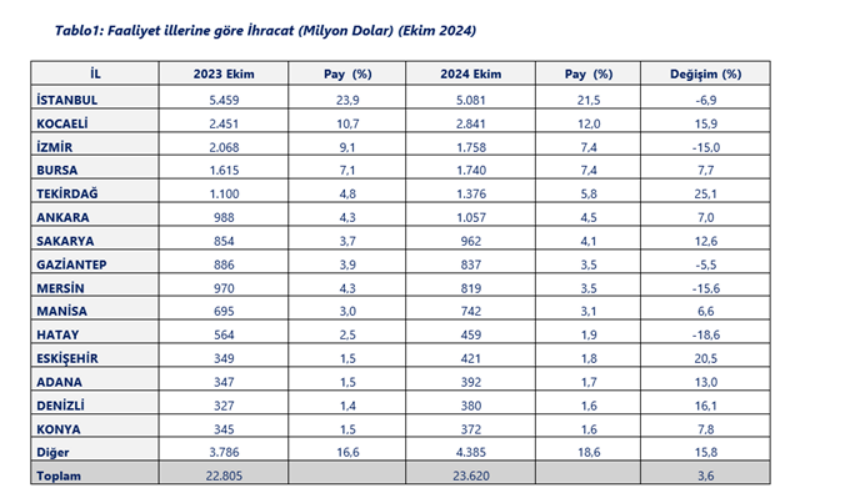 Ticaret Bakanlığı: Ocak-Ekim’de 29 şehir 1 milyar doların üzerinde ihracat yaptı