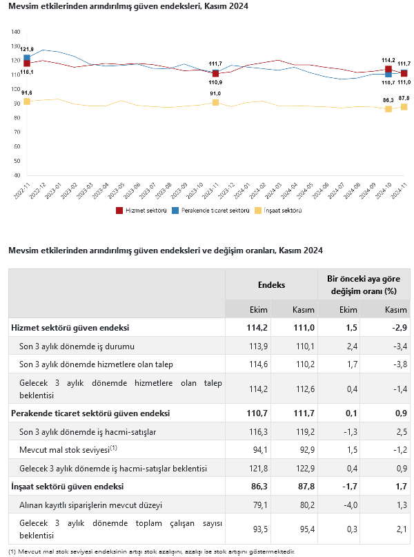 TÜİK- Güven Kasım’da perakende ticaret sektöründe yüzde 0,9 artttı