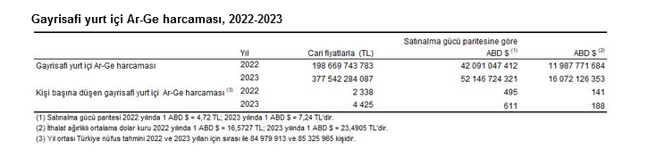 TÜİK- Ar-Ge harcaması 2023 yılında 377 milyar 542 milyon TL’ye yükseldi