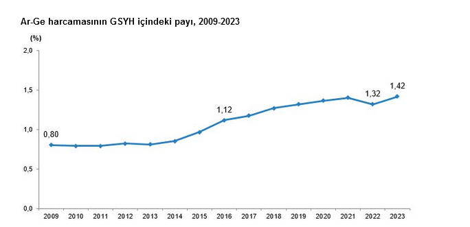 TÜİK- Ar-Ge harcaması 2023 yılında 377 milyar 542 milyon TL’ye yükseldi