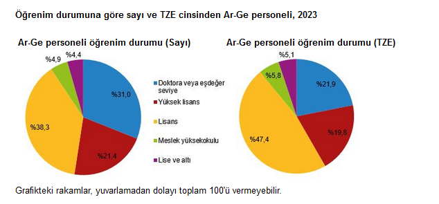 TÜİK- Ar-Ge harcaması 2023 yılında 377 milyar 542 milyon TL’ye yükseldi