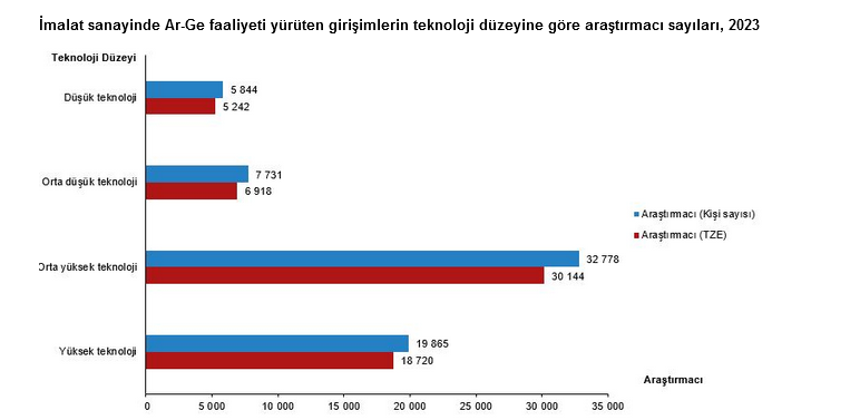 TÜİK- Ar-Ge harcaması 2023 yılında 377 milyar 542 milyon TL’ye yükseldi