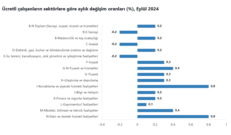 TÜİK – Türkiye’de ücretli çalışan sayısı yıllık yüzde 2,7 yükseldi