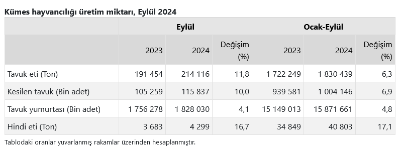 TÜİK – Tavuk yumurtası üretimi Eylül’de yıllık yüzde 4,1 artışla 1,83 milyar adete çıktı