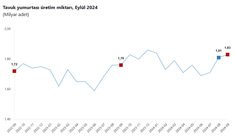 TÜİK – Tavuk yumurtası üretimi Eylül’de yıllık yüzde 4,1 artışla 1,83 milyar adete çıktı