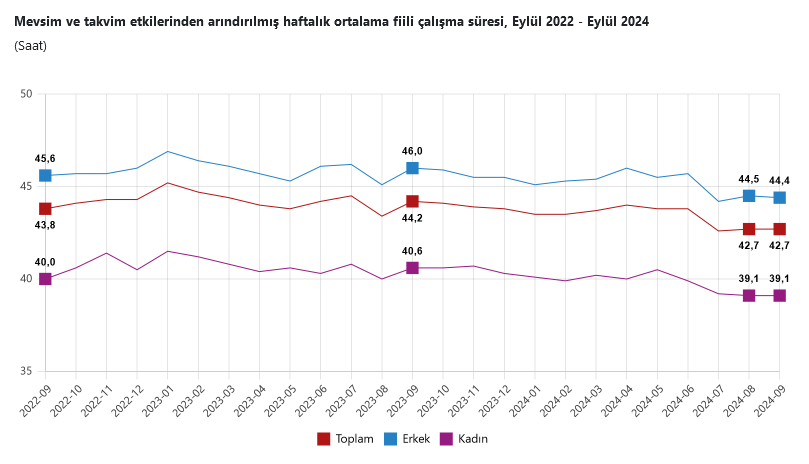 TÜİK – Türkiye’de işsizlik oranı Eylül’de değişim göstermedi