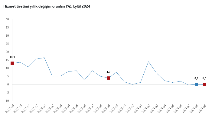 TÜİK – Hizmet üretim endeksi Eylül’de yıllık aynı kaldı