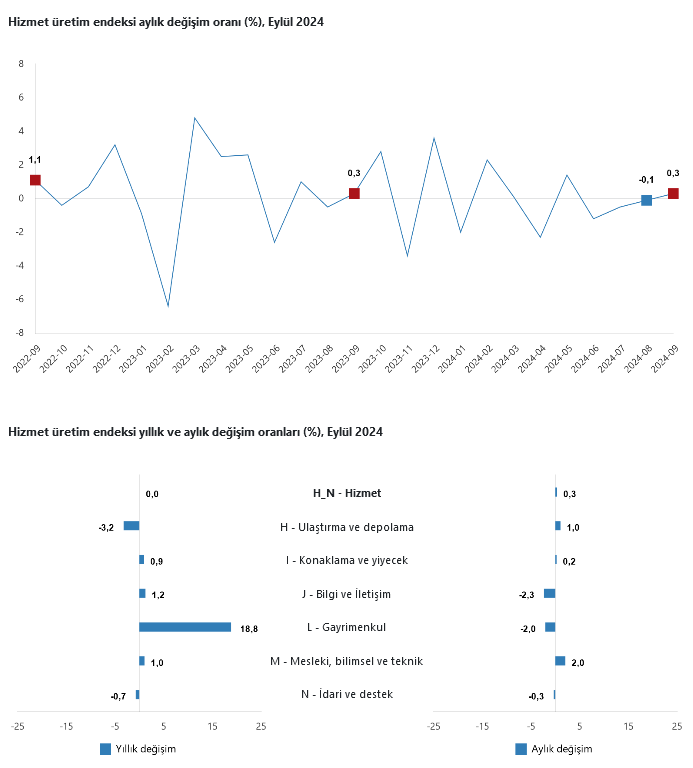 TÜİK – Hizmet üretim endeksi Eylül’de yıllık aynı kaldı
