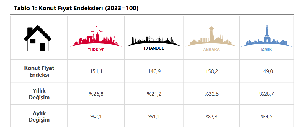 TCMB- Konut fiyatları Ekim’de aylık yüzde 2,1 ve yıllık yüzde 26,8 yükseldi