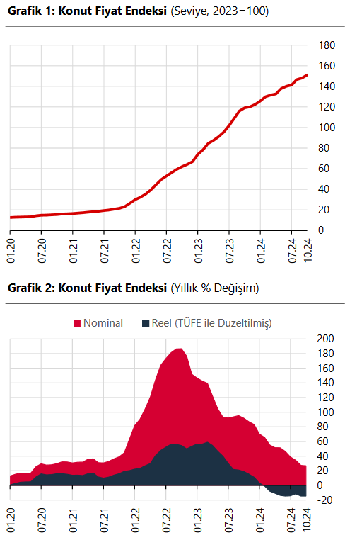 TCMB- Konut fiyatları Ekim’de aylık yüzde 2,1 ve yıllık yüzde 26,8 yükseldi