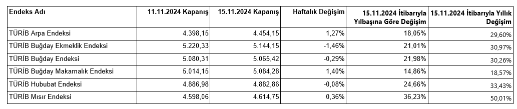 TÜRİB, 11 – 15 Kasım haftası tarım ürünleri piyasası