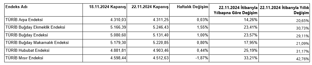 TÜRİB, 18-22 Kasım haftası tarım ürünleri piyasası