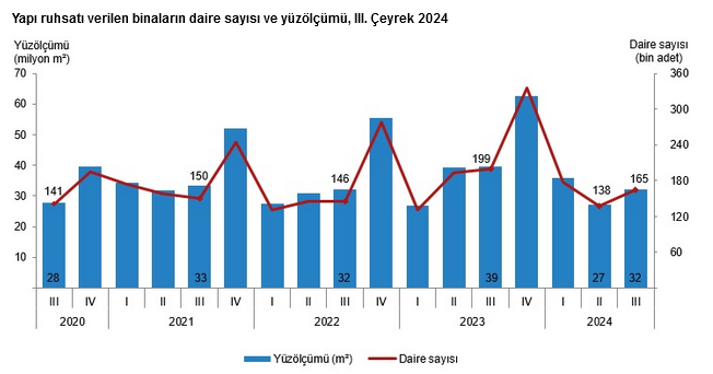 TÜİK – Yapı ruhsatı verilen binaların yüzölçümü yüzde 18,9 azaldı