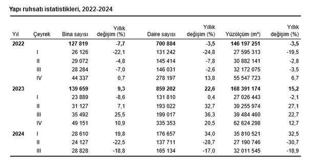 TÜİK – Yapı ruhsatı verilen binaların yüzölçümü yüzde 18,9 azaldı