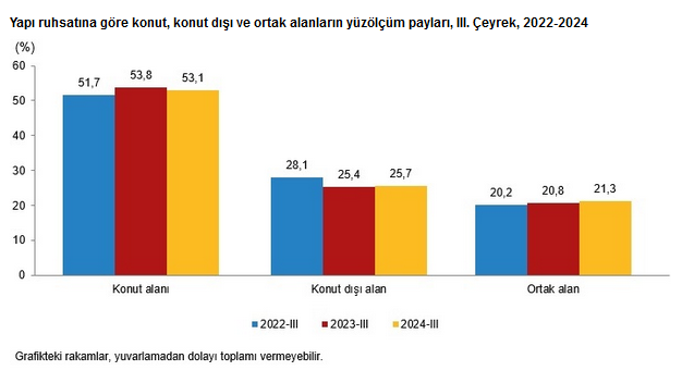 TÜİK – Yapı ruhsatı verilen binaların yüzölçümü yüzde 18,9 azaldı