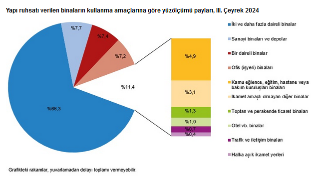 TÜİK – Yapı ruhsatı verilen binaların yüzölçümü yüzde 18,9 azaldı