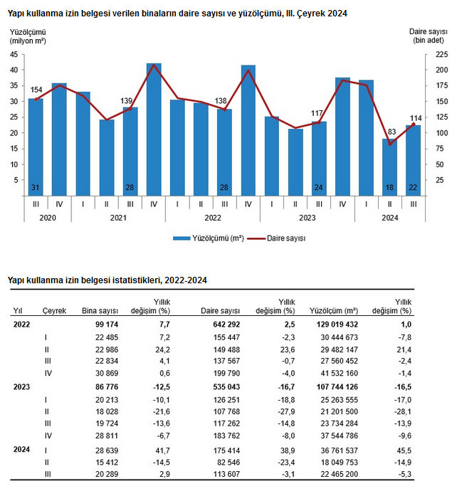 TÜİK – Yapı ruhsatı verilen binaların yüzölçümü yüzde 18,9 azaldı