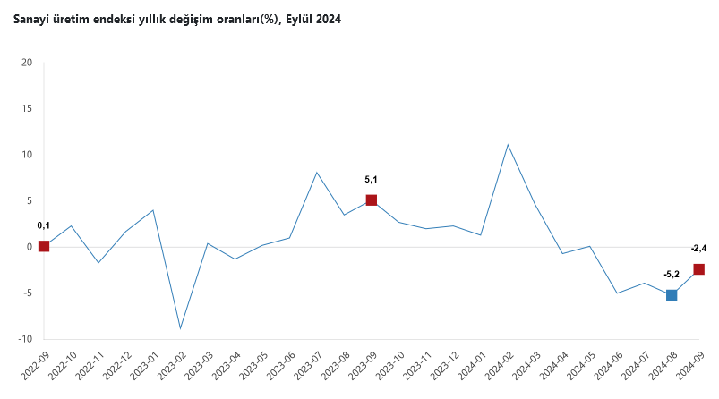 TÜİK – Eylül’de sanayi üretimi yıllık yüzde 2,4 geriledi