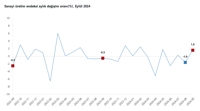 TÜİK – Eylül’de sanayi üretimi yıllık yüzde 2,4 geriledi