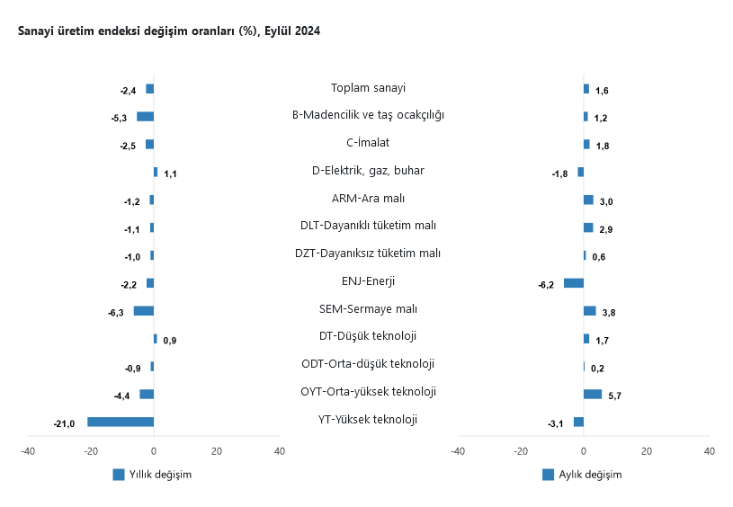 TÜİK – Eylül’de sanayi üretimi yıllık yüzde 2,4 geriledi