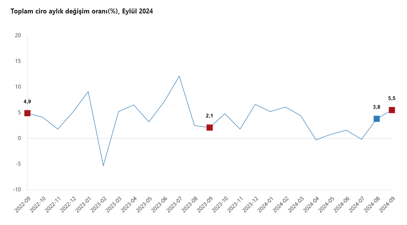 TÜİK- Toplam ciro Eylül’de yıllık yüxde 47,0 arttı