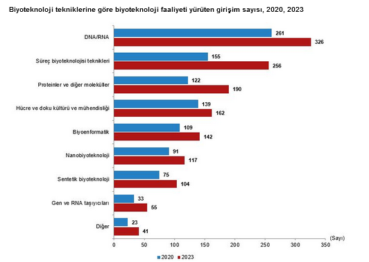 TÜİK- 2023’te biyoteknoloji faaliyeti yürüten girişim sayısı 687’ye yükseldi