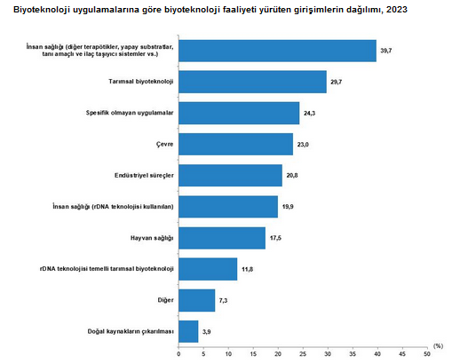 TÜİK- 2023’te biyoteknoloji faaliyeti yürüten girişim sayısı 687’ye yükseldi