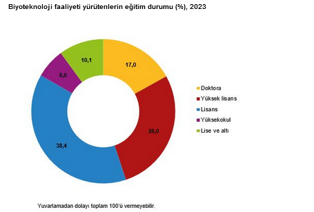 TÜİK- 2023’te biyoteknoloji faaliyeti yürüten girişim sayısı 687’ye yükseldi