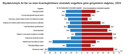 TÜİK- 2023’te biyoteknoloji faaliyeti yürüten girişim sayısı 687’ye yükseldi