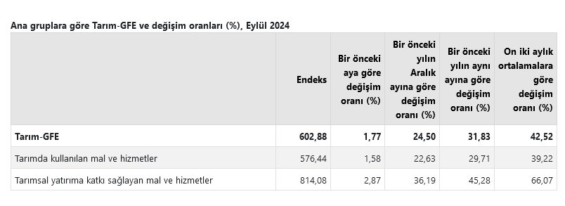 TÜİK- Tarımsal girdi fiyatları Eylül’de yıllık yüzde 31,83, aylık yüzde 1,77 arttı